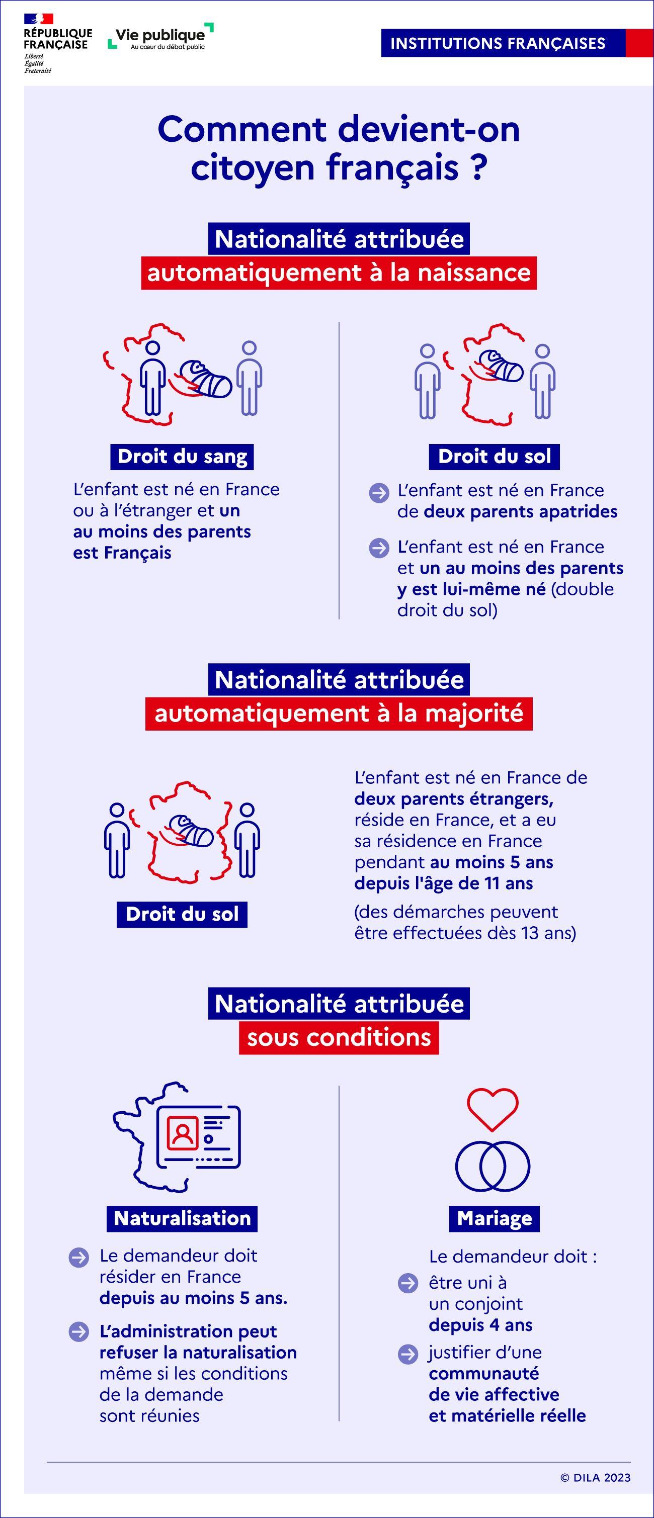 Les différentes possibilités d'acquisition de la nationalité française
