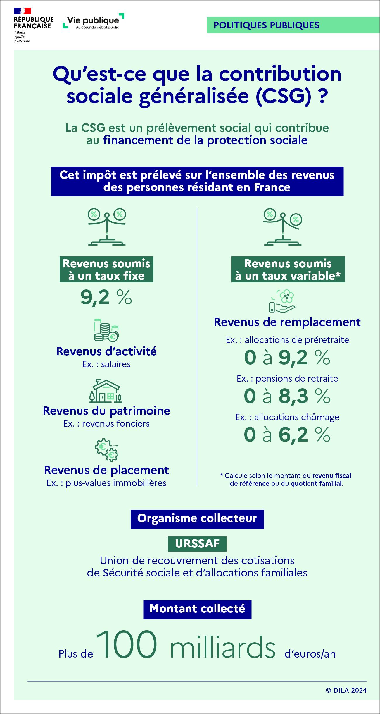Infographie sur la CSG : objectifs, taux d'imposition selon le revenu perçu, organisme collecteur, montant collecté chaque année.
